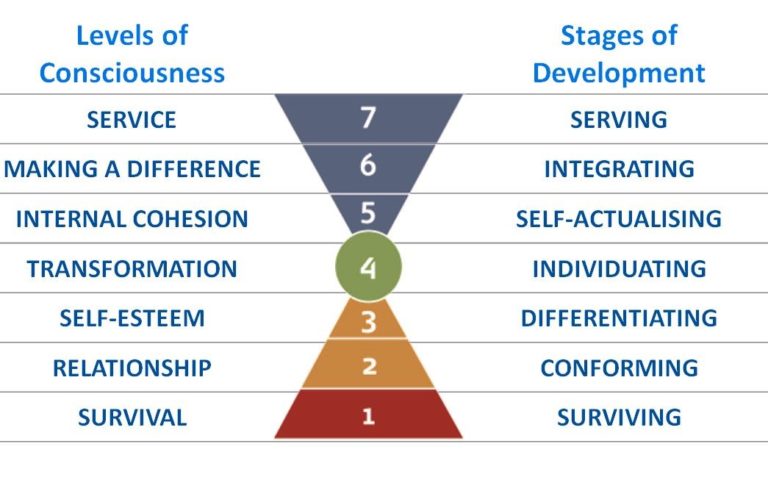 Everything I Have Learned About Values, by Richard Barrett | World ...